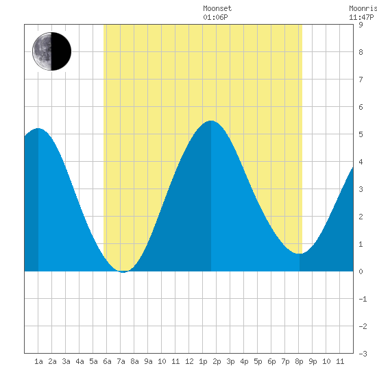 Fort Hancock tide chart for Saturday, July 27, 2024