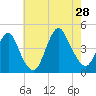 Fort Hancock tide chart for Sunday, July 28, 2024
