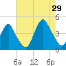 Fort Hancock tide chart for Monday, July 29, 2024