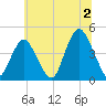 Fort Hancock tide chart for Tuesday, July 2, 2024