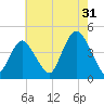 Fort Hancock tide chart for Wednesday, July 31, 2024