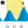 Fort Hancock tide chart for Friday, July 5, 2024