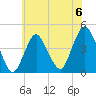 Fort Hancock tide chart for Saturday, July 6, 2024