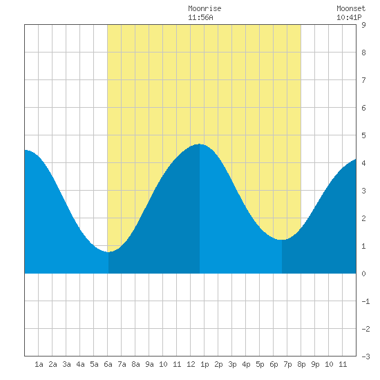 Fort Hancock tide chart for Saturday, August 10, 2024