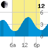 Fort Hancock tide chart for Monday, August 12, 2024