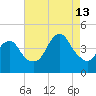 Fort Hancock tide chart for Tuesday, August 13, 2024