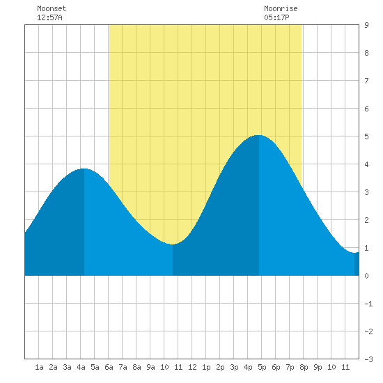 Fort Hancock tide chart for Thursday, August 15, 2024