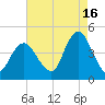 Fort Hancock tide chart for Friday, August 16, 2024