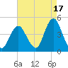 Fort Hancock tide chart for Saturday, August 17, 2024