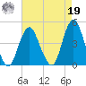 Fort Hancock tide chart for Monday, August 19, 2024
