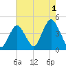 Fort Hancock tide chart for Thursday, August 1, 2024