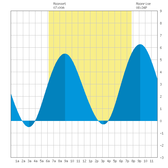 Fort Hancock tide chart for Tuesday, August 20, 2024