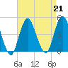 Fort Hancock tide chart for Wednesday, August 21, 2024