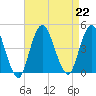 Fort Hancock tide chart for Thursday, August 22, 2024