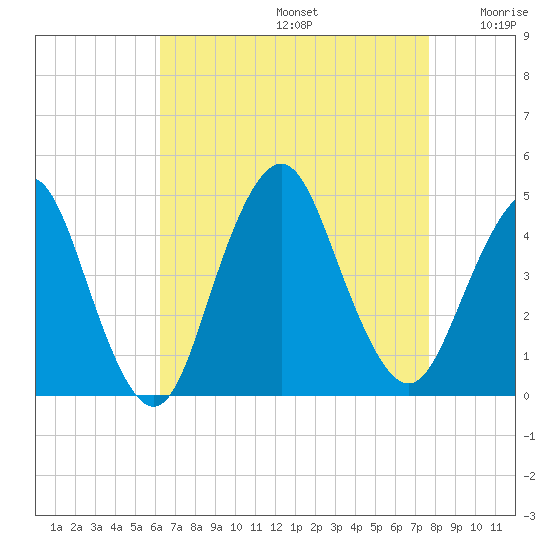 Fort Hancock tide chart for Saturday, August 24, 2024