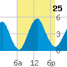 Fort Hancock tide chart for Sunday, August 25, 2024