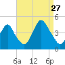 Fort Hancock tide chart for Tuesday, August 27, 2024