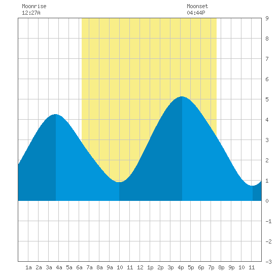Fort Hancock tide chart for Wednesday, August 28, 2024