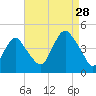 Fort Hancock tide chart for Wednesday, August 28, 2024