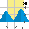 Fort Hancock tide chart for Thursday, August 29, 2024