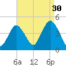 Fort Hancock tide chart for Friday, August 30, 2024