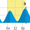 Fort Hancock tide chart for Saturday, August 3, 2024