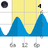 Fort Hancock tide chart for Sunday, August 4, 2024