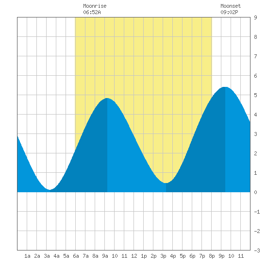 Fort Hancock tide chart for Monday, August 5, 2024
