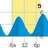 Fort Hancock tide chart for Monday, August 5, 2024