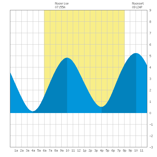 Fort Hancock tide chart for Tuesday, August 6, 2024