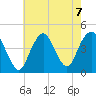 Fort Hancock tide chart for Wednesday, August 7, 2024