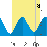 Fort Hancock tide chart for Thursday, August 8, 2024