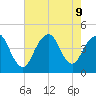 Fort Hancock tide chart for Friday, August 9, 2024
