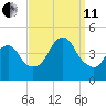 Fort Hancock tide chart for Wednesday, September 11, 2024