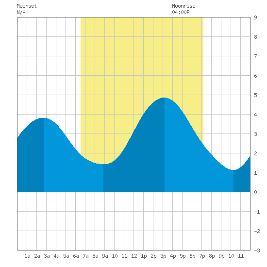 Fort Hancock tide chart for Thursday, September 12, 2024