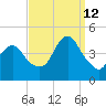 Fort Hancock tide chart for Thursday, September 12, 2024