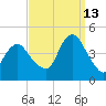 Fort Hancock tide chart for Friday, September 13, 2024