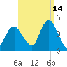 Fort Hancock tide chart for Saturday, September 14, 2024