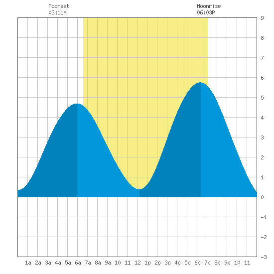 Fort Hancock tide chart for Sunday, September 15, 2024