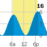 Fort Hancock tide chart for Monday, September 16, 2024