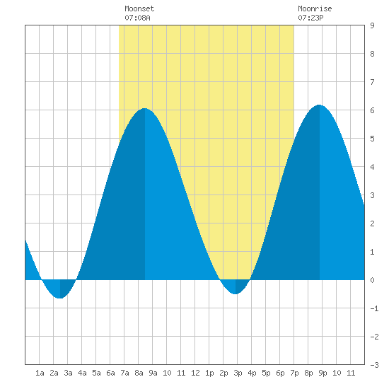 Fort Hancock tide chart for Wednesday, September 18, 2024