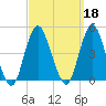 Fort Hancock tide chart for Wednesday, September 18, 2024