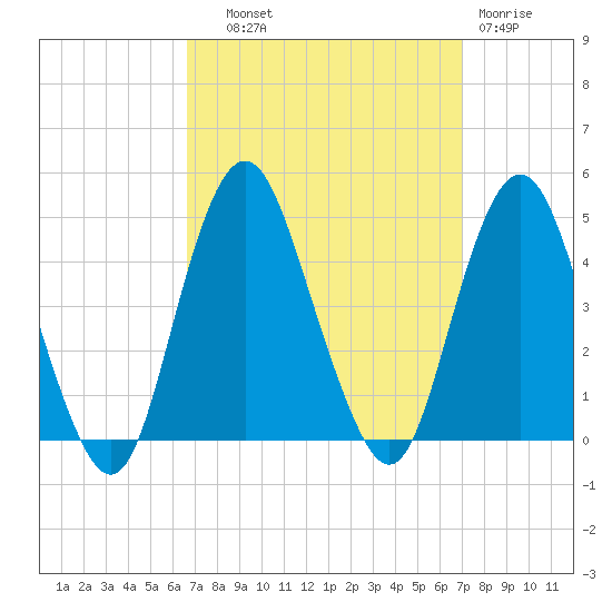 Fort Hancock tide chart for Thursday, September 19, 2024