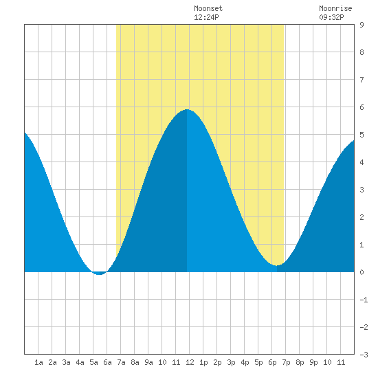 Fort Hancock tide chart for Sunday, September 22, 2024