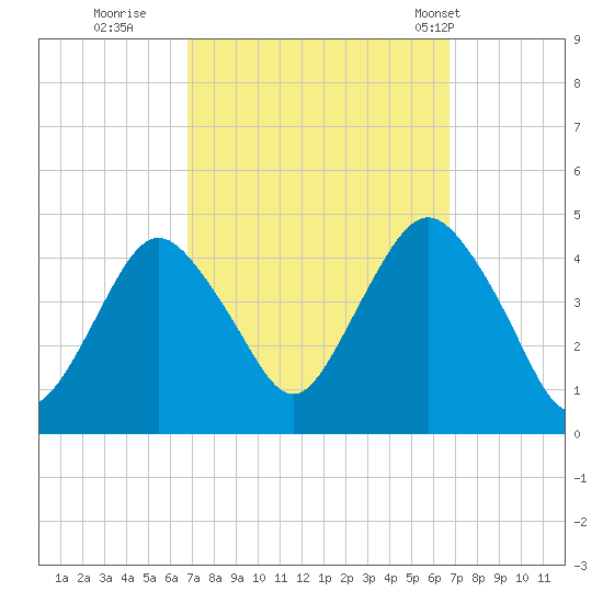 Fort Hancock tide chart for Saturday, September 28, 2024