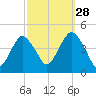 Fort Hancock tide chart for Saturday, September 28, 2024