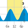 Fort Hancock tide chart for Tuesday, September 3, 2024