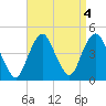 Fort Hancock tide chart for Wednesday, September 4, 2024