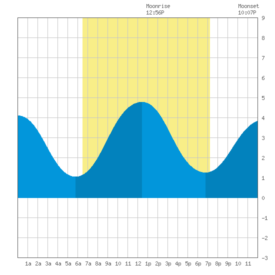 Fort Hancock tide chart for Monday, September 9, 2024