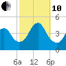 Fort Hancock tide chart for Thursday, October 10, 2024